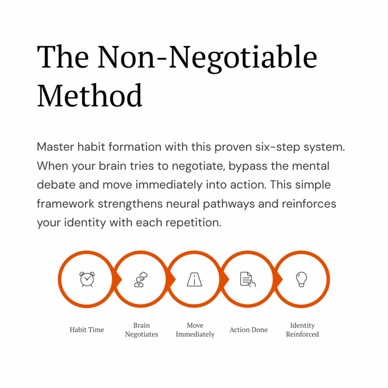 Infographic titled ‘The Non-Negotiable Method’ showing a five-step habit system: Habit Time, Brain Negotiates, Move Immediately, Action Done, and Identity Reinforced. Visual icons illustrate how to bypass mental negotiation and build lasting discipline