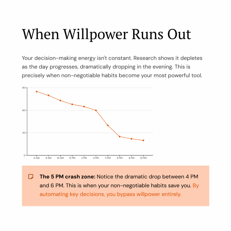 Line graph showing willpower depletion throughout the day from 85% at 6 AM declining to 20% by 10 PM, with sharp drop between 4-6 PM highlighting the evening crash zone when decision-making energy is lowest