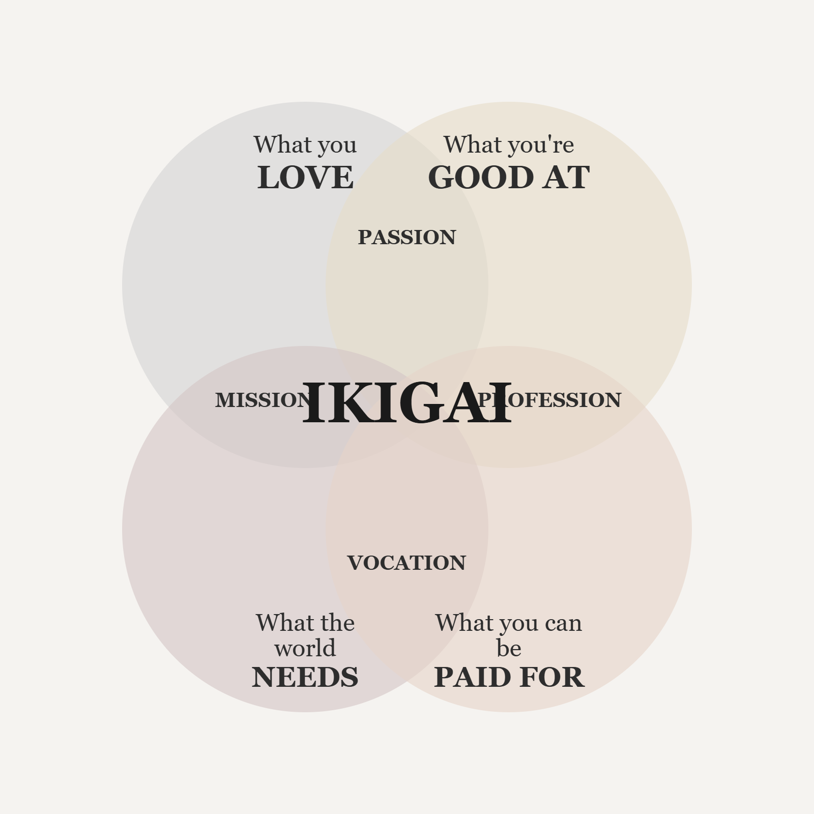 Ikigai diagram showing four overlapping circles labeled "What you LOVE," "What you're GOOD AT," "What the world NEEDS," and "What you can be PAID FOR." The intersections are labeled PASSION, PROFESSION, MISSION, and the center reads IKIGAI in large text. find your ikigai diagram